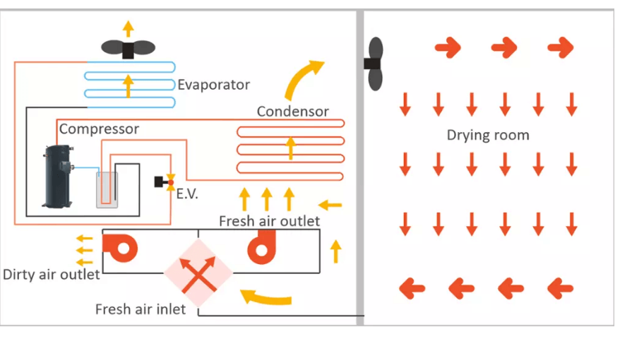 热泵冷凝器干燥机的工作原理