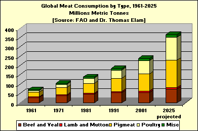 全球肉类消费