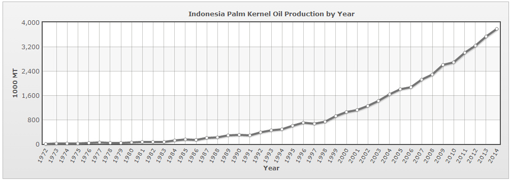 印尼棕榈仁油年产量