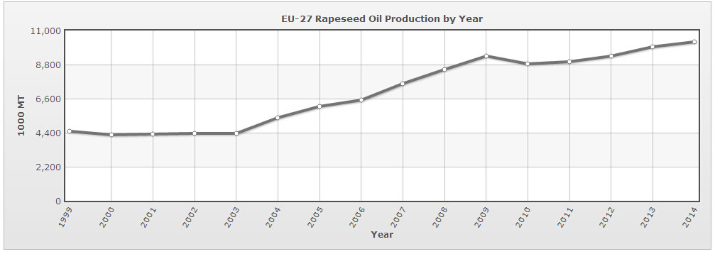 欧盟27国菜籽油年产量