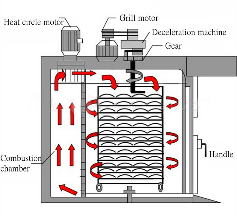 热空气循环烤箱工作原理